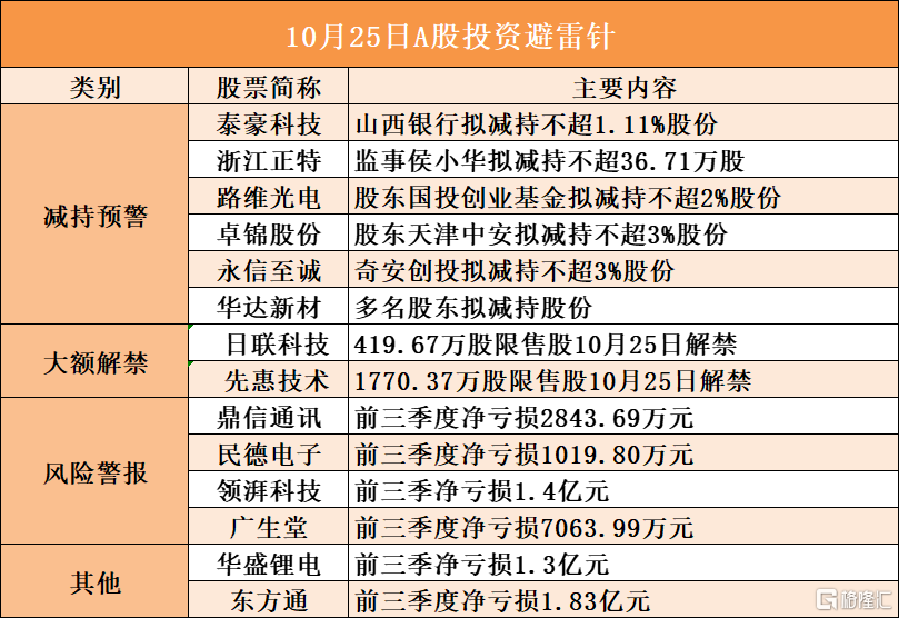 10月25日A股投资避雷针︱泰豪科技：股东山西银行拟减持不超1.11%股份