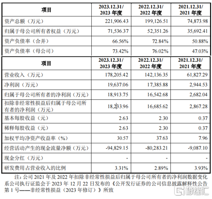 新铝时代开盘涨362%，为比亚迪供应电池盒箱体！