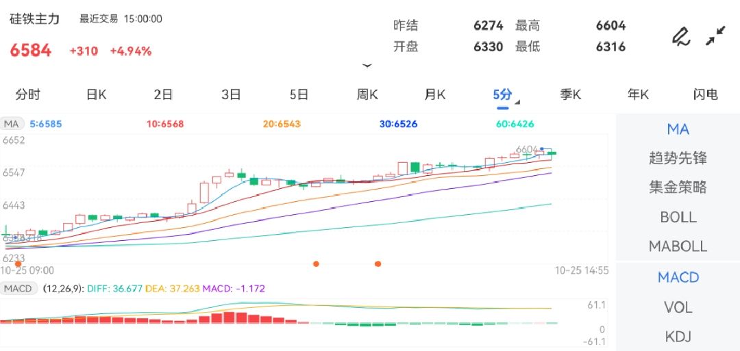 10月25日期货软件走势图综述：硅铁期货主力上涨4.94%