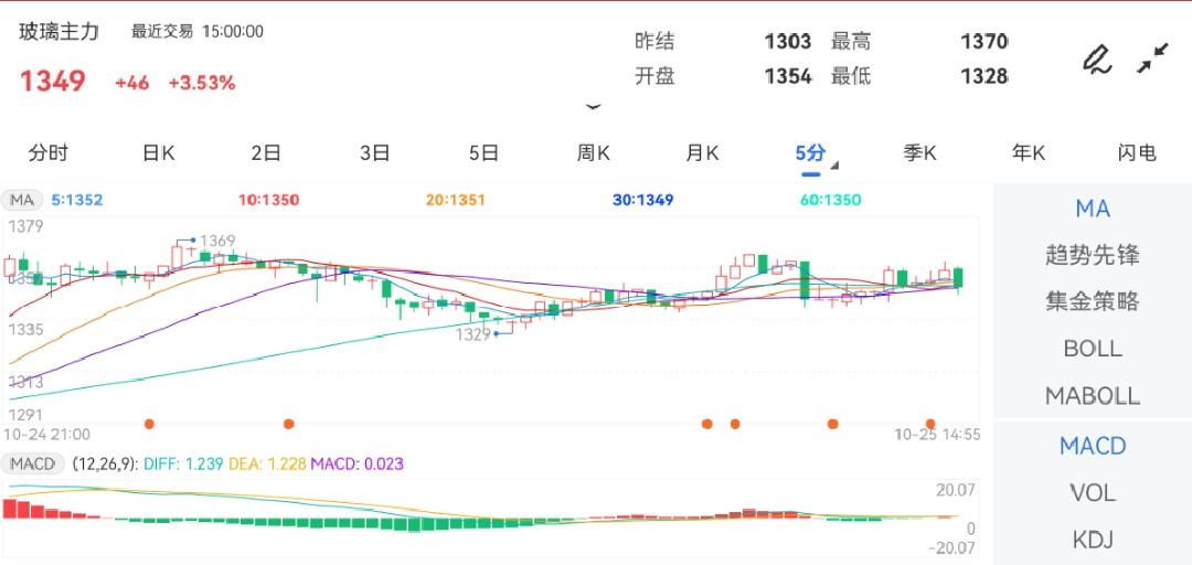 10月25日期货软件走势图综述：玻璃期货主力上涨3.53%