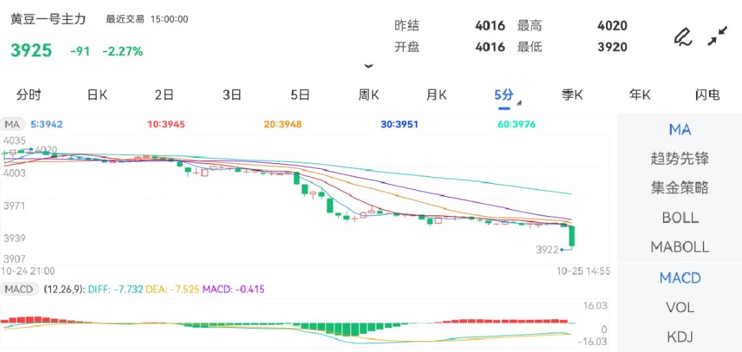 10月25日期货软件走势图综述：豆一期货主力下跌2.27%