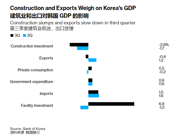 出口寒、消费疲 韩国第三季度经济“险些”0增长