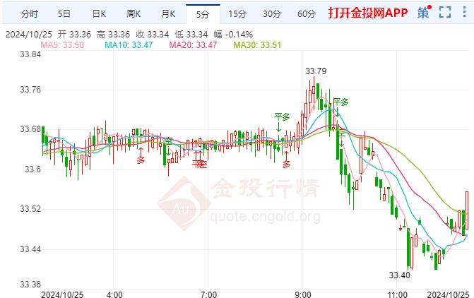 伦敦银继续回落 关注今晚美国经济数据 