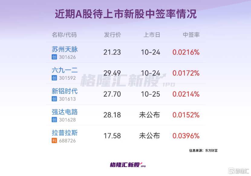 今年大A新股上市首日平均涨215%！明天又有两家申购！