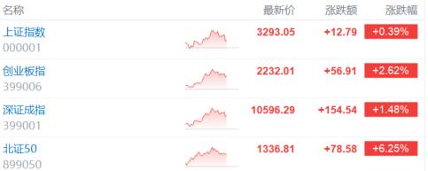 A股升温！新能源赛道“引爆”行情，光伏、锂电巨头疯狂起舞