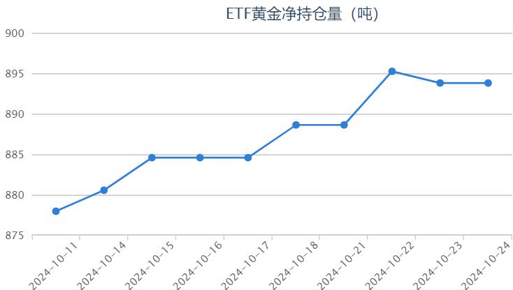 【黄金etf持仓量】10月24日黄金ETF较上一交易日保持不变