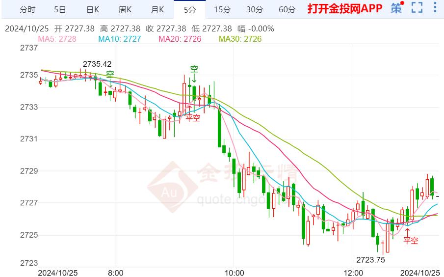 中东停火突传重要消息 现货黄金短线突然快速下滑