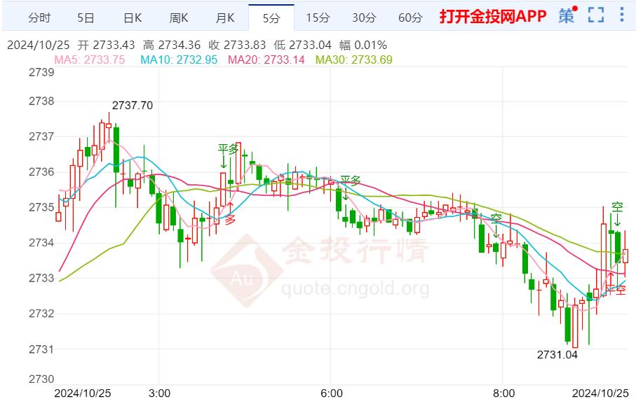 美国10月企业活动增加 现货黄金遇阻回落