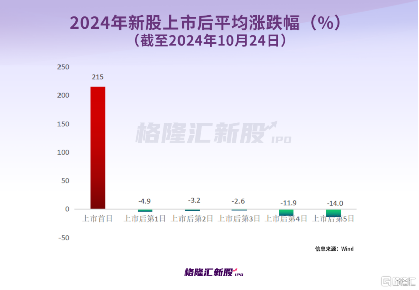 今年大A新股上市首日平均涨215%！明天又有两家申购！