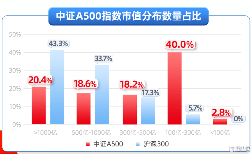 A500最近很火，凭什么它可能成为新的A股旗舰款？