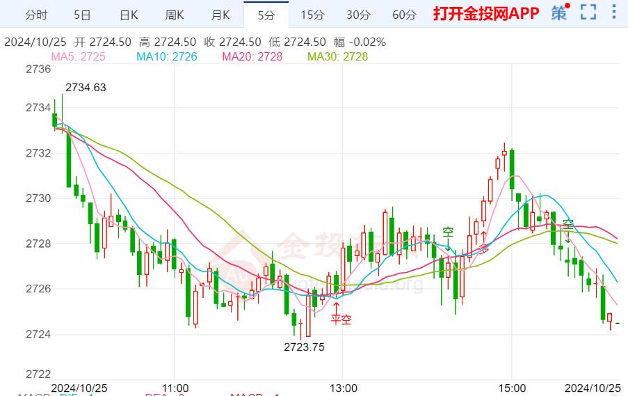 黄金技术前景分析：现货黄金维持日内回落走势