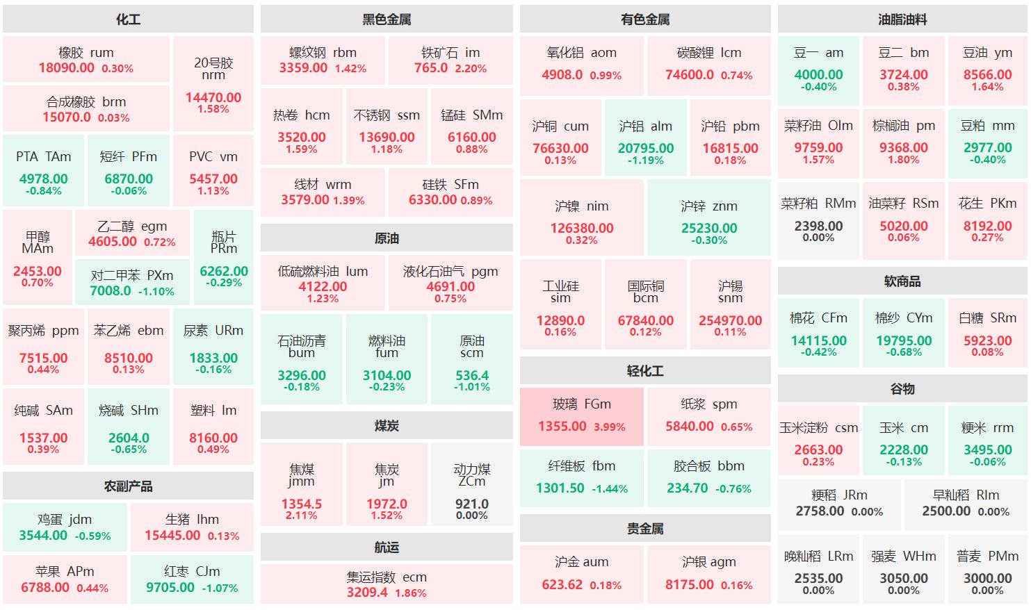 早盘：玻璃主力涨逾3% 原油主力跌逾1%