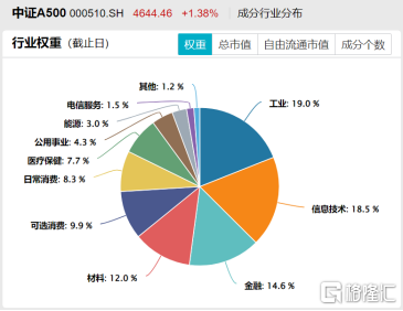 A500最近很火，凭什么它可能成为新的A股旗舰款？