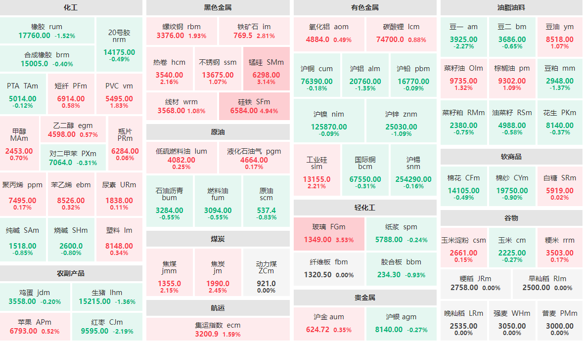 10月25日收盘：硅铁主力涨近5%  豆一、红枣跌逾2%