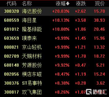 A股收评：超4300股上涨！三大指数齐涨，光伏、深圳板块现涨停潮