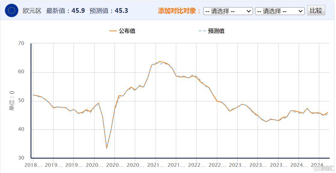 降息力度还要加大？欧元区10月综合PMI仍低迷，德国衰退缓解法国仍艰难