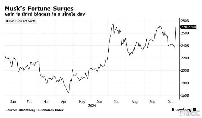特斯拉一夜飙涨22%，马斯克暴赚335亿美元！华尔街却“吵翻了”