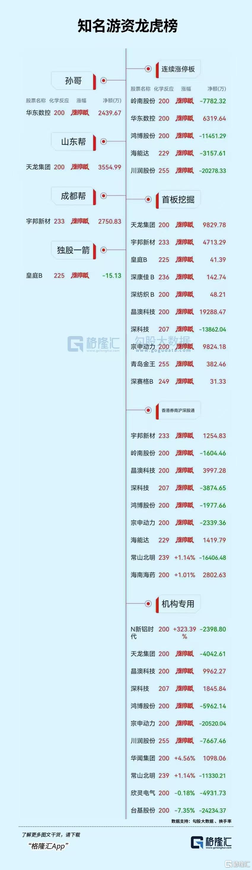 龙虎榜 | 深股通抛售常山北明2.17亿元，呼家楼、炒新一族爆买旗天科技