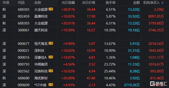 龙虎榜 | 深股通抛售常山北明2.17亿元，呼家楼、炒新一族爆买旗天科技