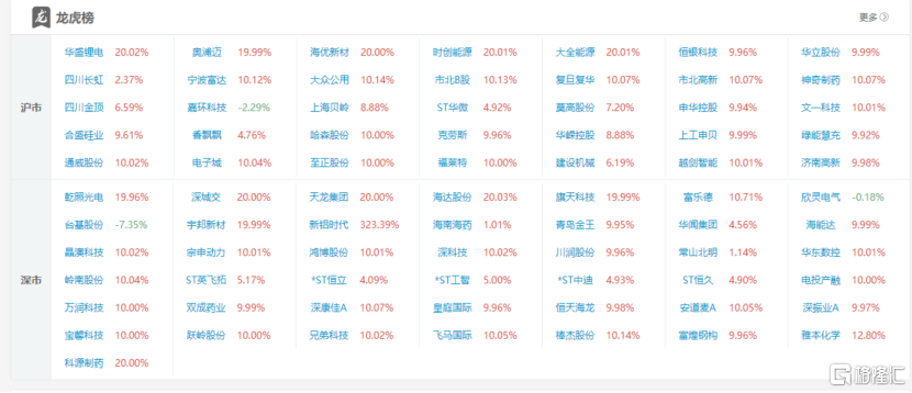 龙虎榜 | 深股通抛售常山北明2.17亿元，呼家楼、炒新一族爆买旗天科技