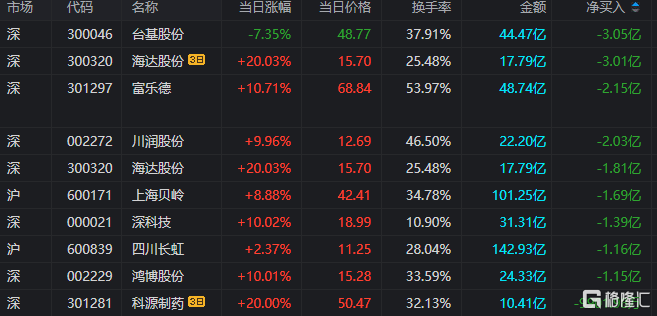 龙虎榜 | 深股通抛售常山北明2.17亿元，呼家楼、炒新一族爆买旗天科技