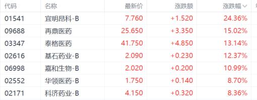 港股收评：恒科指涨1.21%，光伏股强势爆发，汽车股上扬