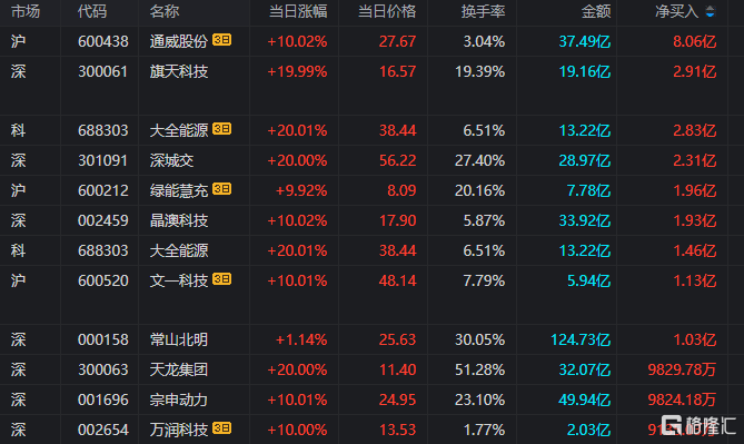 龙虎榜 | 深股通抛售常山北明2.17亿元，呼家楼、炒新一族爆买旗天科技