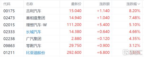 港股收评：恒科指涨1.21%，光伏股强势爆发，汽车股上扬