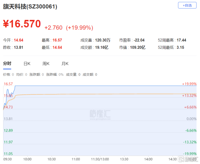 龙虎榜 | 深股通抛售常山北明2.17亿元，呼家楼、炒新一族爆买旗天科技