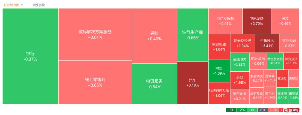 港股收评：恒科指涨1.21%，光伏股强势爆发，汽车股上扬