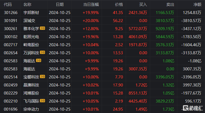 龙虎榜 | 深股通抛售常山北明2.17亿元，呼家楼、炒新一族爆买旗天科技