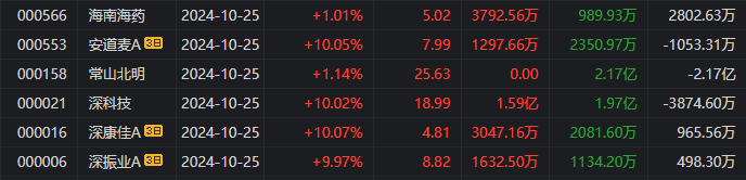 龙虎榜 | 深股通抛售常山北明2.17亿元，呼家楼、炒新一族爆买旗天科技