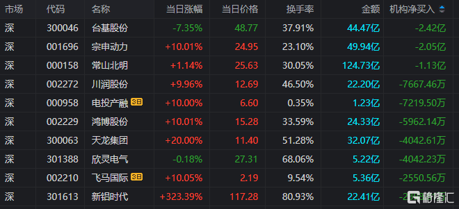 龙虎榜 | 深股通抛售常山北明2.17亿元，呼家楼、炒新一族爆买旗天科技