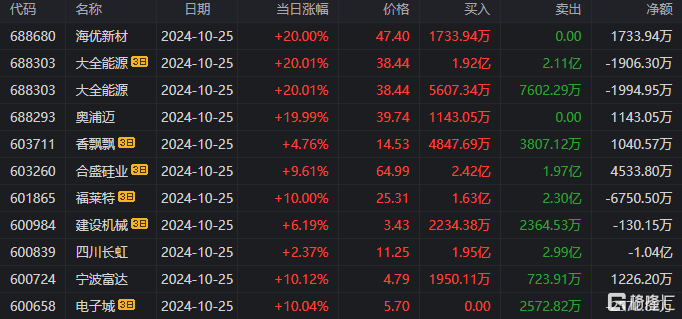 龙虎榜 | 深股通抛售常山北明2.17亿元，呼家楼、炒新一族爆买旗天科技