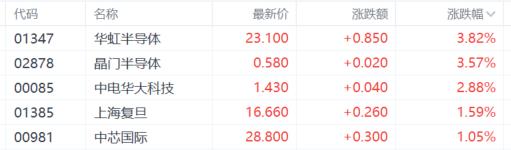 港股收评：恒科指涨1.21%，光伏股强势爆发，汽车股上扬