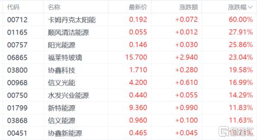 港股收评：恒科指涨1.21%，光伏股强势爆发，汽车股上扬