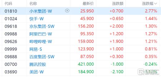 港股收评：恒科指涨1.21%，光伏股强势爆发，汽车股上扬