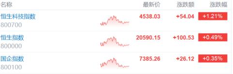 港股收评：恒科指涨1.21%，光伏股强势爆发，汽车股上扬