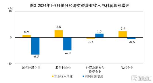 国家统计局：1-9月规模以上工业企业利润下降3.5%，9月下降27.1%