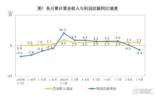 国家统计局：1-9月规模以上工业企业利润下降3.5%，9月下降27.1%