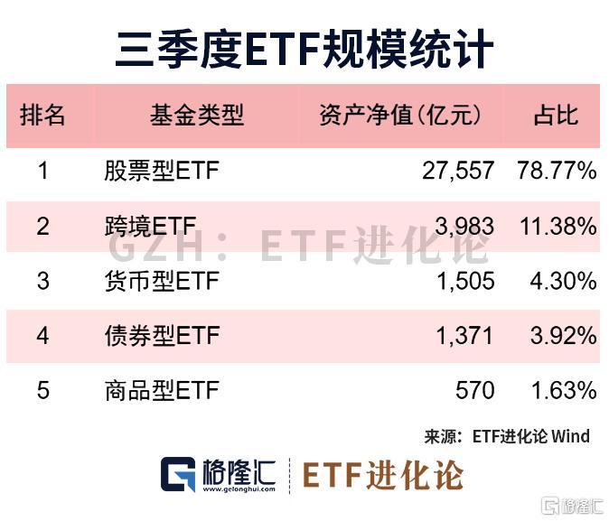 图解ETF三季报：股票型ETF规模大幅超过主动股票型基金