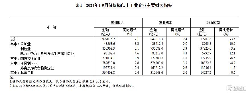 国家统计局：1-9月规模以上工业企业利润下降3.5%，9月下降27.1%