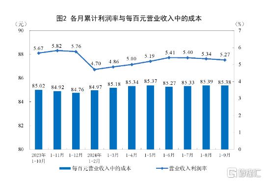 国家统计局：1-9月规模以上工业企业利润下降3.5%，9月下降27.1%