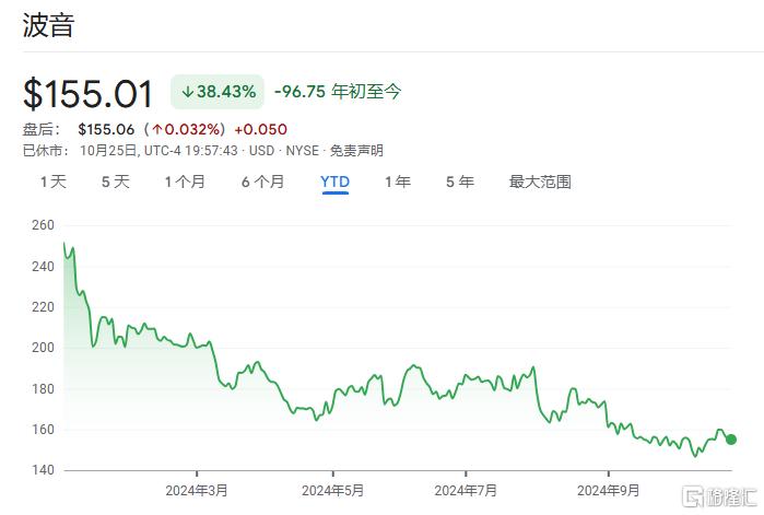 退出太空竞赛扭转局面？波音的燃眉之急：罢工继续、业绩血亏