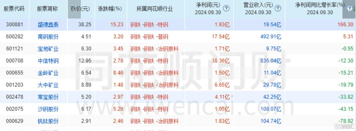 供给侧政策利好！钢铁股集体大爆发，个股飙涨40%