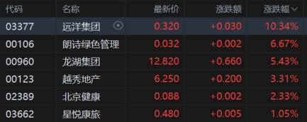 港股收评：恒指涨0.04%，钢铁股全天强势，三桶油走低