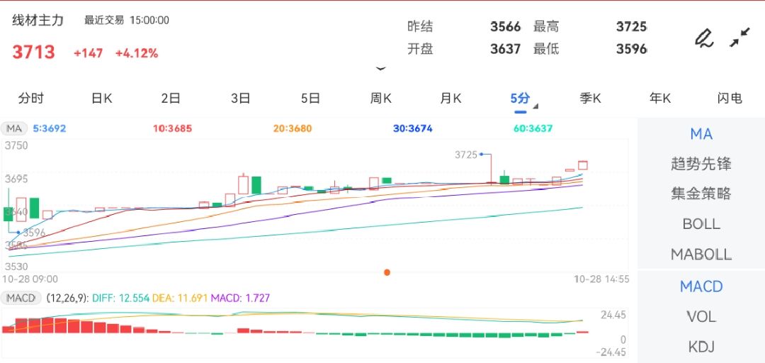 10月28日期货软件走势图综述：线材期货主力上涨4.12%