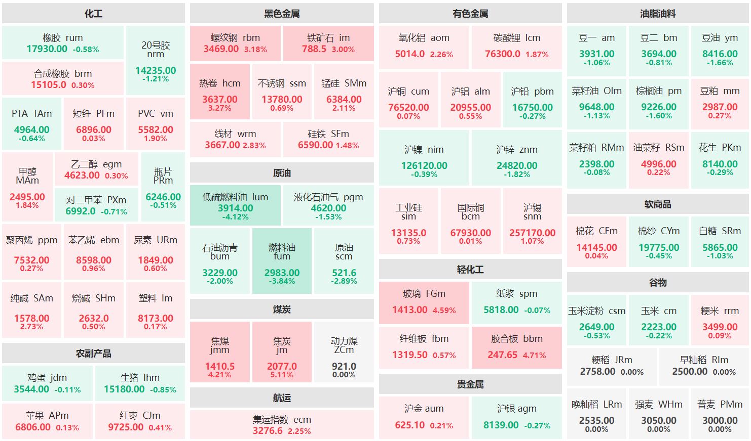 午评：焦炭主力涨超5% 低硫燃油主力跌超4%