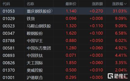 港股收评：恒指涨0.04%，钢铁股全天强势，三桶油走低