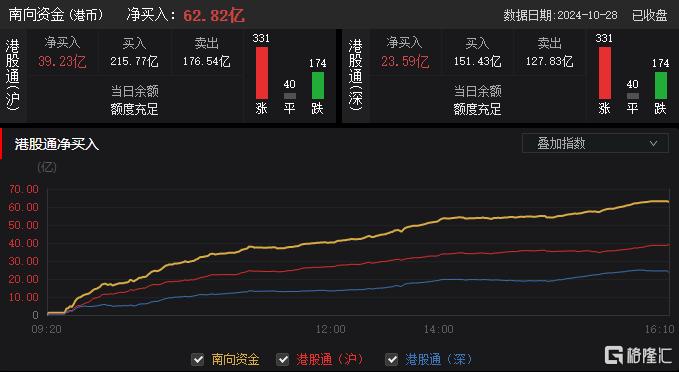 港股收评：恒指涨0.04%，钢铁股全天强势，三桶油走低